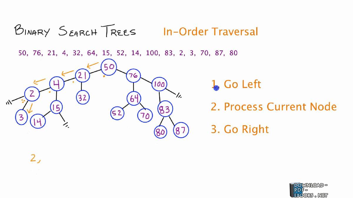 قراءة و تحميل كتابكتاب شرح Binary Tree traverses by Recursive PDF
