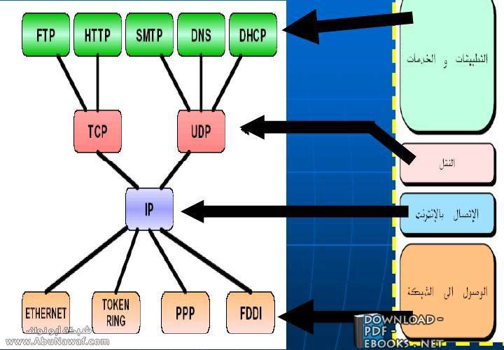 ❞ مذكّرة بروتوكولات الاتصال في الشبكات البروتوكول  TCP/IP ❝ 
